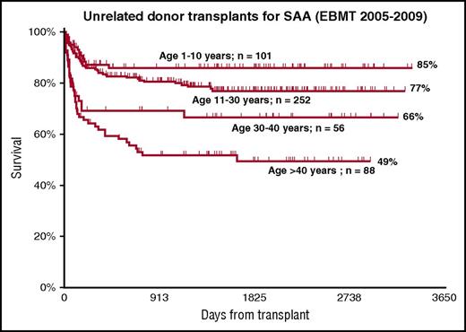 Figure 4. The age effect in UD transplants: best outcome is seen for very young patients, for whom first-line UD BMT may be considered. Data from the EBMT registry.
