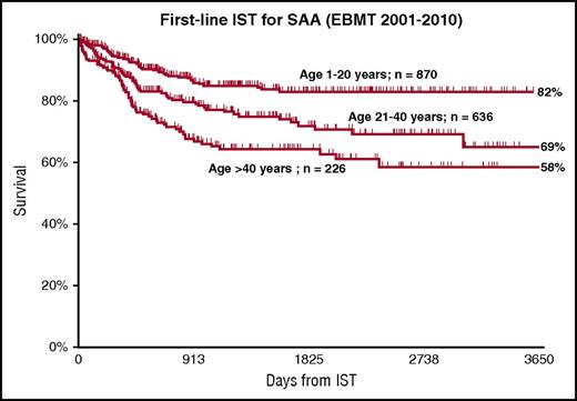 Figure 5. The age effect in patients receiving first-line IST. Data from the EBMT registry.