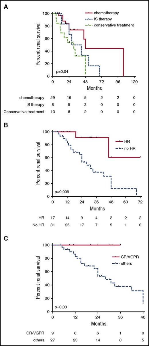 Figure 4. Renal survival. (A) Kaplan-Meier renal survival analysis comparing MIg-C3G patients who received chemotherapy, immunosuppressive therapy, or conservative therapy. (B) Kaplan-Meier renal survival analysis comparing MIg-C3G patients who achieved or did not achieve hematological response. (C) Kaplan-Meier renal survival analysis comparing MIg-C3G patients with or without hematological response (complete response or very good partial response) in 37 patients who received treatment (immunosuppressive therapy or chemotherapy). Data regarding the hematological response were available in 36 of the 37 patients. CR, complete hematological response; HR, hematological response; IS, immunosuppressive; VGPR, very good partial response.
