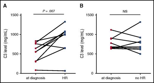 Figure 5. C3 level before and after treatment. (A) In 9 patients who reached hematological response. (B) In 9 patients without evidence of hematological response.