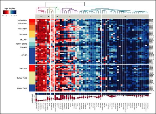 Figure 2. Drug response profiles of BCP-ALL and T-ALL. Heatmap indicating the response of BCP-ALL (n = 44) and T-ALL (n = 24) to 60 compounds and represented by IC50 values. Samples (rows) were ordered according to clinical classification, and compounds (columns) were ordered according to activity. The IC50 distribution range for each compound is shown on the lower panel forming drug clusters. (A) Generally active drugs, mean IC50 values <10 nM. (B) Drugs more active in BCP-ALLs than T-ALLs. (C) Generally active drugs with IC50 values <100 nM. (D) Drugs with variable activity. (E) Drugs with activity linked to cycling activity. (F) Generally active drugs with high nanomolar range. (G) Generally inactive drugs, with sporadic exceptions. Heatmap of MSCs and drug IC50 distribution box plot are shown on the lower part of the graph.