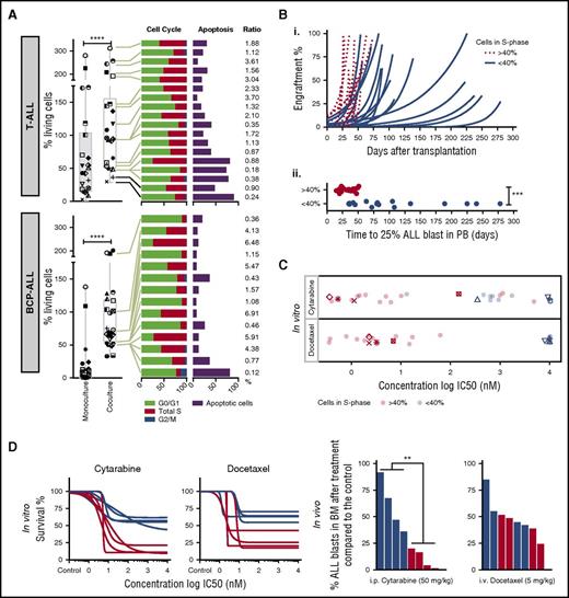 Figure 3. Drug profiling reveals leukemia-intrinsic features. (A) Coculturing on MSCs supports survival of T-ALL (n = 22) and BCP-ALL (n = 25). Data at day 4 are given, normalized to seeded viable cell numbers at day 0 in both monoculture and coculture (left panel). The symbols identify the patients in the 2 culture conditions. Cell cycle and apoptosis rates of primary T-ALL (n = 18) and BCP-ALL (n = 14) cells in coculture are provided on the right. Samples are ranked from highest (top) to lowest (bottom) survival. Ratio of cells in S phase and apoptosis is given on the far right. (B) Engraftment kinetics for ALL cases with >40% and <40% of cells in S phase are given (i). Time to engraftment with 25% ALL blasts in the 2 groups is indicated in the lower panel (ii). (C) In vitro ALL proliferation correlates with drug response to cytarabine (antimetabolite), docetaxel (antimitotic), and other drugs that target the cell cycle (supplemental Figure 4). ALL cells with >40% of cells in S phase respond to cytarabine and docetaxel with lower IC50 compared with samples with <40% of cells in S phase. (D) Cytarabine and docetaxel response profiles predict in vivo ALL response (n = 8). ****P < .001 (paired Student t test); ***P < .001 (2-sided Student t test); **P = .0087. i.p., intraperitoneal; i.v., intraveous; PB, peripheral blood.
