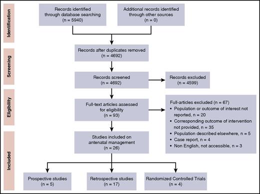Figure 1. Flowchart of study selection.