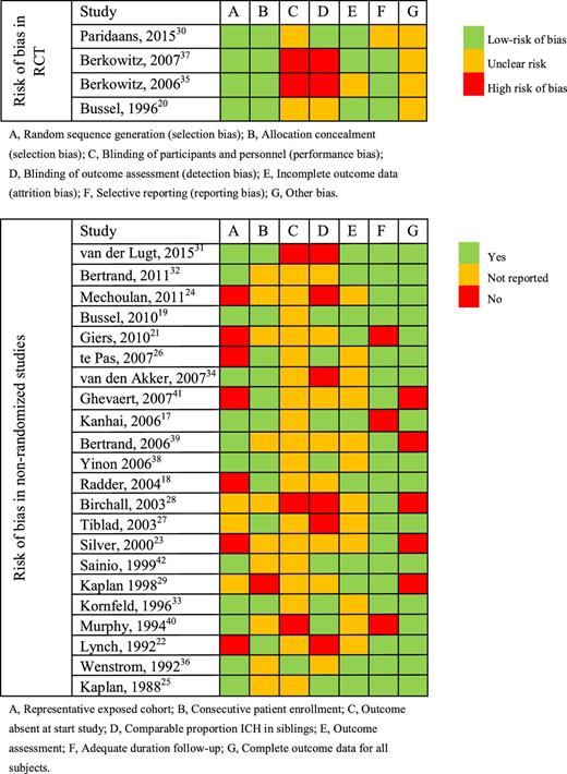 Quality assessment of all 26 included studies