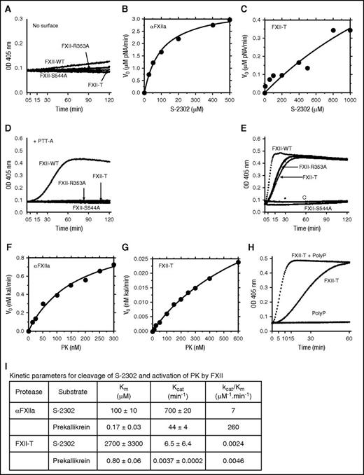 Figure 4. Cleavage of S-2302 and PK by FXII species. (A) FXII-WT (WT), FXII-R353A, FXII-T (T), or FXII-S544A (200 nM) were incubated with S-2302 (200 μM) in standard buffer in the absence of a surface. Continuous formation of amidolytic activity was monitored at 405 nm. (B-C) Varying concentrations of S-2302 (1.6-1000 μM) were incubated with (B) 5 nM αFXIIa or (C) 200 nM FXII-T in the absence of a surface. Changes in OD 405 nm/minute were measured on a plate reader and converted to pNA generated per minute. Each point is a mean ± 1 SD for 3 separate experiments. (D) Same as reactions described in panel A except that incubations were conducted in the presence of a surface (PTT-A reagent, 10% final volume). Note that PTT-A reagent only increases the amidolytic activity of FXII-WT, compared with reactions in panel A because, of the 4 FXII species tested, it is the only 1 that is cleaved after Arg353 and has an active site serine at residue 544. (E) PK-WT (200 nM) was incubated with 200 nM FXII-WT, FXII-R353A, FXII-T, FXII-S544A, or control vehicle (C). Generation of kallikrein (or kallikrein and αFXIIa in the case of FXII-WT) was continuously monitored by cleavage of S-2302 (200 μM). (F-G) Varying concentration of PK were incubated with (F) 25 pM αFXIIa or (G) 15 nM FXII-T in the absence of a surface. Kallikrein generation was determined by measuring the rate of S-2302 (200 μM) cleavage. Each point is a mean ± 1 SD for 3 separate experiments. (H) Generation of kallikrein from PK-WT (200 nM) was followed by continuous monitoring of S-2302 (200 μM) cleavage in the presence or absence of a surface (70 μM Poly-P), and in the presence or absence of 200 nM FXII-T (T). (I) Kinetic parameters for cleavage of S-2302 and PK by αFXIIa or FXII-T determined from the curves in panels B, C, F, and G.