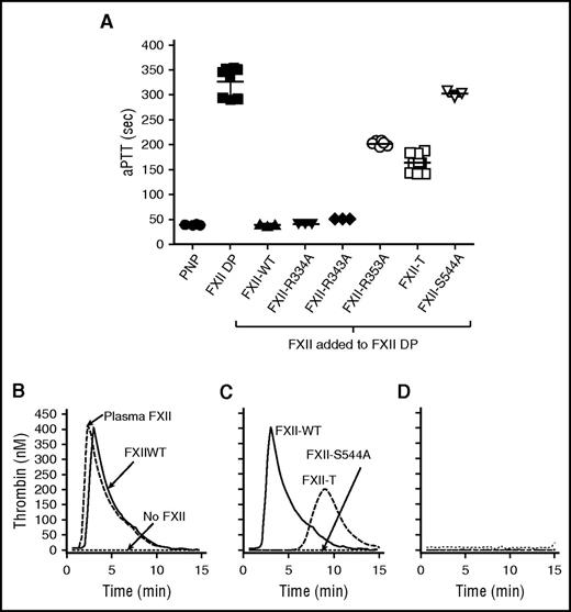 Figure 6. Surface-initiated clotting and thrombin generation in human plasma. (A) Clotting times in an aPTT assay for pooled normal plasma (PNP), FXII-deficient plasma (FXII DP), or FXII-deficient plasma supplemented with recombinant FXII species (FXII added to FXII DP). Each symbol indicates 1 clotting time and the horizontal bars indicate means for each group ± 1 SD. (B) Thrombin generation in FXII-deficient plasma supplemented with PTT-A reagent in the absence of FXII (No XII dotted line) or in the presence of plasma FXII (dashed line) or FXII-WT (solid line). (C) Thrombin generation in FXII-deficient plasma supplemented with PTT-A reagent and FXII-WT (solid line), FXII-T (dashed line), or FXII-S544A (dotted line). (D) Reactions for FXII-WT and FXII-T shown in panel C run in the presence of CTI or anti-FXI IgG 01A6. For all panels, results represent means for 3 runs.