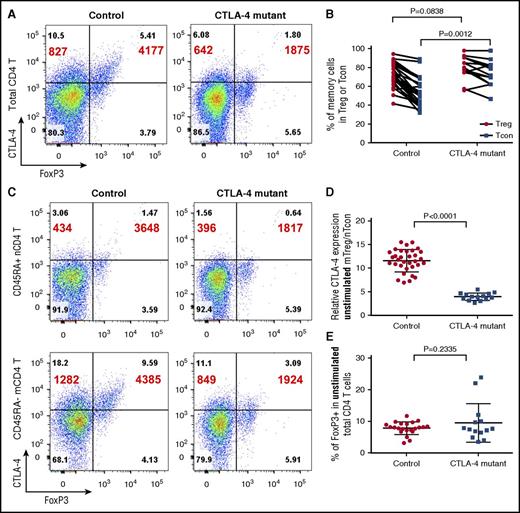 Figure 1. Reduced CTLA-4 expression in memory Tregs in individuals with CTLA-4 mutations. (A) Expression of Foxp3 and total CTLA-4 in unstimulated CD4 T cells. CTLA-4 MFI (large font) is shown for the total Foxp3+ and Foxp3− populations. Percentage values are shown in quadrants. (B) Comparison of percentage of memory CD4 T cells (CD45RA−) in Foxp3+ (Treg) and Foxp3− (Tcon) compartments in CTLA-4–deficient individuals (n = 14) and controls (n = 22). (C) Representative expression of Foxp3 and total CTLA-4 in unstimulated CD4 T cells gated on CD45RA+ naive (top) or CD45RA− memory subsets (bottom). CTLA-4 MFI (large font) is shown for total Foxp3+ cells and Foxp3− cells. Percentages are shown in quadrants. (D) Relative CTLA-4 expression in healthy controls (n = 33) and individuals with CTLA-4 heterozygous mutations (n = 14). Relative expression is calculated as the fold CTLA-4 MFI change between of nTcons and mTregs. (E) Foxp3+ Treg percentage in unstimulated CD4 T cells comparing CTLA-4 mutation carriers and controls.