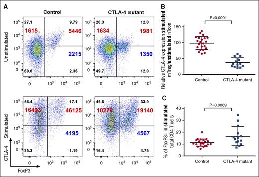 Figure 2. CTLA-4 deficiency persists after stimulation. (A) CD4 T cells were stimulated with anti-CD3/anti-CD28 beads for 16 hours to stimulate CTLA-4 expression. Foxp3 and total CTLA-4 (BN13) staining are compared between unstimulated (top panels) or stimulated T cells (bottom panels). Cells were gated on CD45RA− memory CD4 T cells. CTLA-4 MFI (large font) is shown for total Foxp3+ cells (right) and Foxp3− cells (left). Percentages are shown in quadrants and Foxp3 MFI on Tregs (bottom right). (B) Relative CTLA-4 expression in healthy controls and individuals with CTLA-4 heterozygous mutations after stimulation. Relative expression is calculated as in Figure 1. (C) Foxp3+ percentage in stimulated CD4 T cells comparing CTLA-4 mutation (n = 14) and control (n = 22).