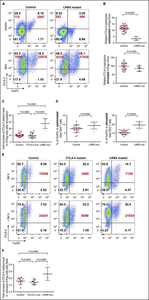 Figure 5. LRBA deficiency and CTLA-4 deficiency have different patterns of expression. (A) Representative expression of Foxp3 and total CTLA-4 (BN13) on unstimulated (Unstim) and stimulated (Stim) memory CD4 T cells from control or LRBA mutations. CD4 T cells were stimulated with CD3/CD28 beads; CTLA-4 MFI is shown in large font. (B) Relative expression of CTLA-4 in healthy controls and LRBA-deficient patients (n = 5) in unstimulated or stimulated conditions. Relative expression is calculated as the fold change in CTLA-4 MFI between nTcon and mTreg. (C) Fold increase in CTLA-4 MFI between Foxp3+ memory CD4 T cells before and after stimulation with CD3/CD28 beads. (D) Foxp3+ Treg percentage in unstimulated or stimulated LRBA-deficient and control CD4 T cells. (E) CD4 T cells were stimulated with CD3/CD28 beads in the presence of absence of BafA and stained for Foxp3 and total CTLA-4 (BN13) expression. CTLA-4 MFI in Foxp3+ mTregs is shown in large font. (F) Collated BafA data for healthy controls, CTLA-4, or LRBA mutations. Fold increase is the change in CTLA-4 MFI in mTregs before and after BafA treatment.