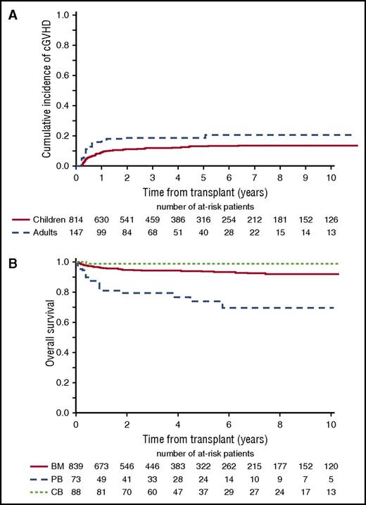 Figure 1. Outcomes after HSCT for SCD. (A) Unadjusted chronic GVHD, according to age; and (B) OS, according to stem cell source.