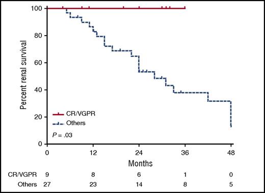 Renal survival of patients with VGPR or complete response (CR) vs those with less than VGPR. See Figure 4C in the article by Chauvet et al that begins on page 1437.