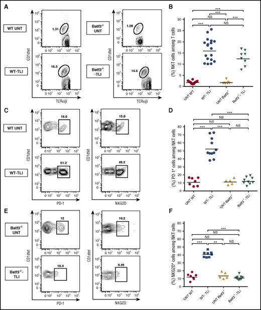 Figure 4. Increased NKT-cell expression of PD-1 and NKG2D after TLI is attenuated in CD8+ DC–deficient mice. Representative 2-color FACS patterns for CD1dtet (tetramer) vs TCRαβ staining from untreated wild-type (n = 8) or Batf3−/− (n = 5) or TLI-conditioned wild-type (n = 11-16) or Batf3−/− (n = 8-9) mice are shown in panel A. Patterns for CD1dtetramer vs PD-1 or NKG2D staining are shown in panels C and E, respectively. The mean percentages of NKT cells among all T cells, mean percentages of PD-1+ cells among NKT cells, and mean percentages of NKG2D+ cells among NKT cells in the spleen are shown in panels B, D, and F, respectively.