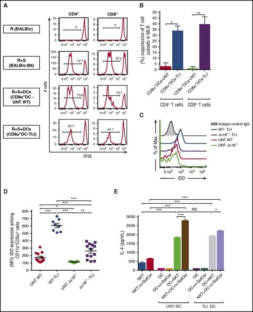Figure 5. CD8+ DCs suppress the MLR, increase IDO production, and retain the capacity to stimulate NKT-cell cytokine secretion. (A) To analyze the in vitro suppression of the proliferation of BALB/c splenic responder CD4+ or CD8+ T cells in the MLR, responder cells were labeled with CFSE (2.5 × 104 per well), and stimulated with irradiated (3000 rad) C57BL/6 splenic cells (5.0 × 104 per well). Sorted CD8+ DCs (2.5 × 104 per well) were or were not added to 5-day cultures. The sorted splenic CD8+ DCs were obtained from untreated (n = 9) or TLI-conditioned wild-type mice (n = 8). Representative plots of CFSE staining with percentages of CFSElo cells are shown. (B) Mean percentages of CD8+ DC suppression of proliferation of CD4+ and CD8+ T cells are shown. (C) Representative 1-color analyses of intensity of staining for IDO among gated CD8+ CD11c+ cells are shown. (D) (MFI) of IDO staining of gated CD8+ DCs from untreated (n = 9) or Jα18−/− (n = 5) or TLI-conditioned wild-type (n = 8) or Jα18−/− (n = 6) mice at day 5 after completion of TLI conditioning is shown. (E) Mean concentrations of IL-4 in supernatants of untreated or TLI-treated splenic CD8+ DCs, and untreated NKT cells that were cultured alone or together for 5 days with or without addition of α-GalCer.