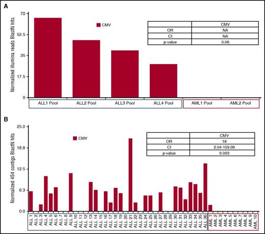 Figure 2. Nonhuman sequence search identification (“blast hits”) from pretreatment bone marrow. (A) Results of deep-sequencing RNA pools (73 ALLs in 4 pools and 28 AMLs in 2 pools) after ribosomal RNA depletion (RiboZERO). Raw Illumina reads were aggressively quality filtered, then aligned to hg19 using BowTie2; nonaligning reads were categorized using an E value less than or equal to 1 × E−10 with blastn and the nt database. Cytomegalovirus hits were normalized by sequencing effort per pool (blast hits/quality reads × 1.0 × E8). Odds ratios were calculated by comparing presence/absence of virus in ALL versus AML pools; P values were computed by using Fisher’s exact test (for additional details, see the supplemental Methods section). (B) Results of particle isolation and 454 sequencing from an independent study of 36 ALL and 10 AML patients. Virus was isolated using centrifugation and Millipore filter, and then viral nucleic acids were extracted and sequenced using Roche 454 (for additional details, see the supplemental Methods section). Recovered sequences were assembled into contigs in which alignments to hg19 were removed using Bowtie2. Contigs were then categorized with a cutoff of E value less than or equal to 1.0 × E−10 using blastn and the refseq viral database. Cytomegalovirus contigs were normalized by recovered contigs per patient (blast hits/contigs assembled × 1 × E3); odds ratios were calculated comparing presence/absence of virus in ALL versus AML patients; P values were computed using Fisher’s exact test (for additional details, see the supplemental Methods section). CMV was found to be the only virus that showed statistically significant variation between ALL and AML in the Illumina and 454 groups. CI, confidence interval; NA, not applicable; OR, odds ratio.