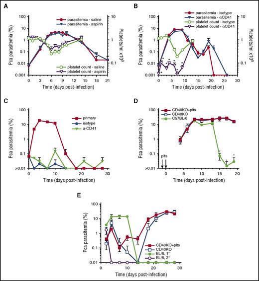 Figure 2. Platelet removal or inhibition does not affect parasitemia in resolving, non-eCM Pca LV infection and does not affect activation of protective immunity. Parasitemia for each group denoted by filled symbols (left y-axis) with corresponding platelet counts/mL in open symbols (right y-axis) (A-B). (A) Aspirin- (triangle) and saline-injected (circle) groups (n = 5) of Pca-infected mice. (B) Platelet-depleting anti-CD41 mAb (triangle) or isotype control (circle) injected on days –1, 1, 3, and 6PI. (C) Secondary parasitemia after injection of 1 × 107 Pca on day 0PI into the anti-CD41 mAb and isotype control groups of mice that had resolved their primary infection; a group of uninfected mice with primary parasitemia is infection control. (D) Primary parasitemia in CD40KO mice that do not resolve Pca infection after IV injection of WT platelets on day −1 and 0PI and in intact mice that resolve their Pca infection. (E) Secondary parasitemia after injection of 1 × 107 Pca into 3 groups of mice in panel D; a group of uninfected mice with primary parasitemia is infection control. Average value ± standard error of the mean (SEM) are reported. *P < .05. The experiment in panel A was repeated twice, and in panel B was repeated once.