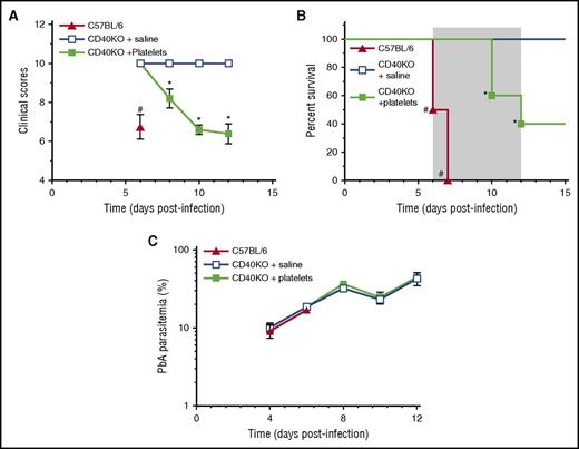 Figure 6. Platelets partially restore pathogenesis to eCM-protected CD40-KO mice. (A) Clinical scores, (B) percent survival, and (C) parasitemia for groups (n = 5) CD40-KO reconstituted with WT platelets (filled green square), CD40-KO injected with saline (open blue square), or C57BL/6 controls (filled red triangle). Gray shaded area indicates the time period for the development of neurologic symptoms by C57BL/6 mice. Values are average ± SEM. *P < .05 for comparison of CD40-KO + platelets groups with other 2 groups; #P < .05 for comparison of C57BL/6 with other 2 groups.