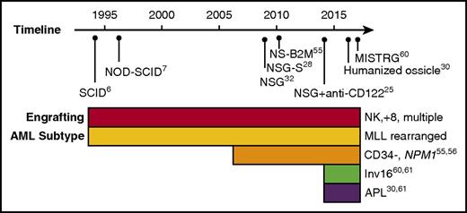 Figure 1. Timeline of human AML engraftment models. Historical timeline is indicated with immunodeficient mouse models used for AML engraftment. The panel below indicates the subtypes of AML exhibiting engraftment in the models along with the relevant references. Note that as the immunodeficient mouse models improved the engraftment of more AML subtypes was observed. APL, acute promyelocytic leukemia; NK, normal karyotype; MISTR-G, RAG2-IL2R-γ null with human M-CSF, IL-3, GM-CSF, SIRPA, and TPO; MLL, mixed-lineage leukemia; NSG, NOD-SCID-IL2R-γ null; NS-B2M, NOD-SCID-beta2-microglobulin null; NSG-S, NSG expressing human IL-3, GM-CSF, and stem cell factor.