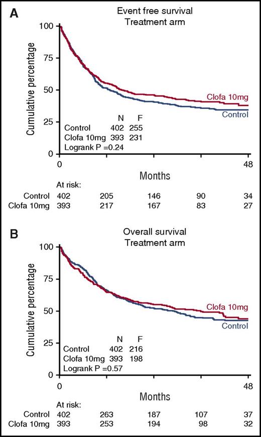 Figure 1. Treatment arms. Event-free survival (A) and overall survival (B) of patients on remission induction therapy (control group) versus clofarabine therapy group are shown. Patients were randomized for their first (I) and second (II) induction cycles of combination chemotherapy without additional clofarabine (control arm) or with clofarabine at 10 mg/m2 on days 1 to 5 of each of both cycles (clofarabine treatment). Clofa, clofarabine.