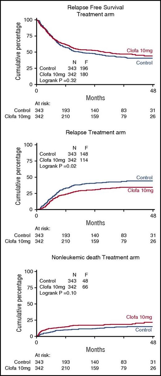 Figure 2. Relapse-free survival of complete responders and competing risk of relapse and death in complete remission (CR). Control remission induction therapy versus clofarabine treatment. Relapse-free survival was assessed in patients following attainment of a CR/CRi (upper panel). Probabilities for the endpoint relapse (middle panel) and nonleukemic death (ie, death in continued CR) (lower panel) are also plotted for the comparative study arms.