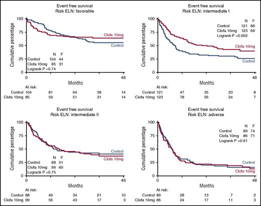 Figure 3. Event-free survival of patients with distinct ELN prognostic risk scores. Control remission induction therapy versus clofarabine combination treatment. Favorable effect of clofarabine treatment with regard to EFS and OS (OS not shown) in ELN intermediate I risk group. ELN risk 2010 defined as ELN favorable, intermediate I, intermediate II, and adverse as described12 and slightly modified for CEBPA biallelic gene mutations as specified in the supplemental Appendix. The favorable effect of the clofarabine regimen on EFS is evident in ELN intermediate I risk group (n = 121 vs 123; EFS, 26% ± 4 vs 40% ± 5, Cox P = .002; OS, 29% ± 5 vs 50% ± 6, P < .001).