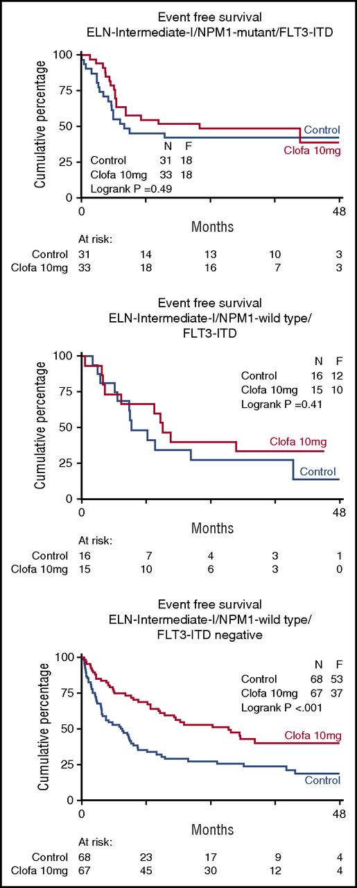 Figure 4. Event-free survival of patients with genotypes based on common FLT3-ITD and NPM1 gene mutations. Control remission induction therapy versus clofarabine combination treatment. The favorable effect of the clofarabine regimen on EFS and OS (OS not shown) is evident in the comparatively larger molecular subset of AML of intermediate prognostic risk12 with nonmutated nucleophosmin-1 (NPM1) gene and absence of FLT3-ITD (Fms-like tyrosine kinase without internal tandem gene duplications) (n = 68 vs 67; EFS, 18% ± 5 vs 40% ± 7, Cox P < .001; OS, 22% ± 6 vs 49% ± 8, P < .001).