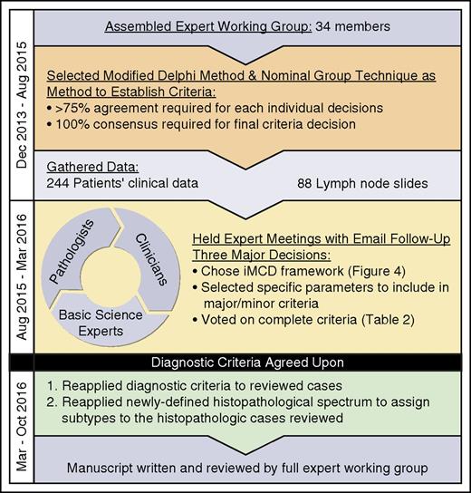 Figure 2. Process of criteria development. An international working group with 34 leading physicians, pathologists, and clinicians was created to develop the diagnostic criteria for iMCD. A modified Delphi Method & Nominal Group Technique was selected to guide the criteria development process. A total of 244 patients’ clinical data were gathered along with lymph node slides from 88 cases. Two working group meetings were held to establish an agreed-upon diagnostic criteria. Postmeeting analyses were performed to reapply the agreed-upon diagnostic criteria to 79 cases from NCT01024036 and to use the newly defined histopathologic spectrum to subtype cases. The consensus criteria and results from analyses were compiled into a manuscript that was reviewed by the full expert working group.
