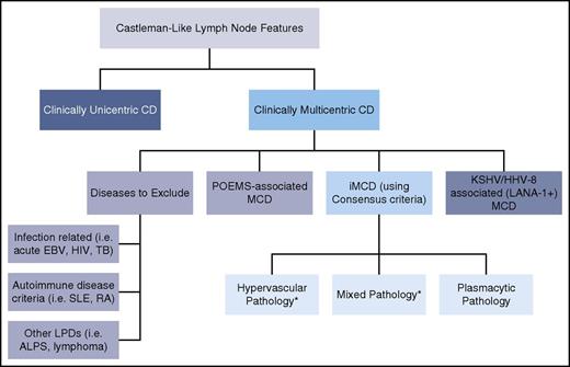 Figure 4. Algorithmic approach for assessment of lymph node with features of CD. Patients with lymph nodes with histologic features suggestive of CD should be evaluated for sites of involvement. If lymph node involvement is restricted to one site, the lesion most likely represents unicentric CD. If multiple sites are involved, patients should be evaluated for HHV-8, POEMS, and other infectious, malignant, and autoimmune disorders listed in Table 2 Exclusion Criteria. If these conditions are excluded, a diagnosis of iMCD should be considered. There are 3 major histopathologic subtypes of iMCD: hypervascular (formerly hyaline-vascular), mixed, and plasmacytic pathology. *iMCD patients with TAFRO syndrome frequently demonstrate hypervascular or mixed pathology.