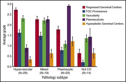Figure 6. Average grade for histopathologic features for each subtype of iMCD. Average grades for regressed germinal centers, FDC prominence, vascularity, plasmacytosis, and hyperplastic germinal centers in hypervascular, plasmacytic, and mixed subtypes of iMCD as well as cases determined to not be CD (not CD) as assessed by hematopathologic review. See Figure 3 for the grading scale for each feature. The bars depict average grades for histopathologic features for a given subtype with mean ± standard error.