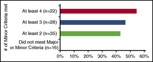 Figure 7. Percentage of patients meeting proposed Major Criteria who responded to therapy in the siltuximab study, based on number of proposed Minor Criteria. n represents total number of patients treated with at least that number of Minor Criteria and ≥1 laboratory abnormality. Using Fisher’s exact test, those who met ≥2 Minor Criteria were significantly more likely to respond to siltuximab than those who did not meet 2 Minor Criteria (P = .0003).