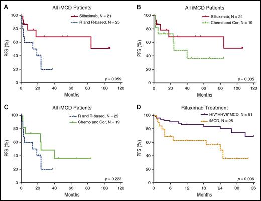 Figure 3. PFS of patients with iMCD after treatment with different therapies. (A) Among all iMCD patients, siltuximab was not correlated with PFS when compared with rituximab or rituximab-based therapy significantly, although a trend toward better survival is suggested. (B) There was no significant difference in PFS between treatment with siltuximab and treatment with chemotherapy or corticosteroids. (C) There was no significant difference in PFS between treatment with rituximab or rituximab-based therapy and chemotherapy or corticosteroids. (D) Rituximab or rituximab-based therapy was correlated with better PFS in patients with HIV-positive and HHV-8–positive MCD compared with iMCD.9,32,33 Chemo and Cor, chemotherapy or therapy with corticosteroids only; R and R-based, rituximab or rituximab-based therapy.