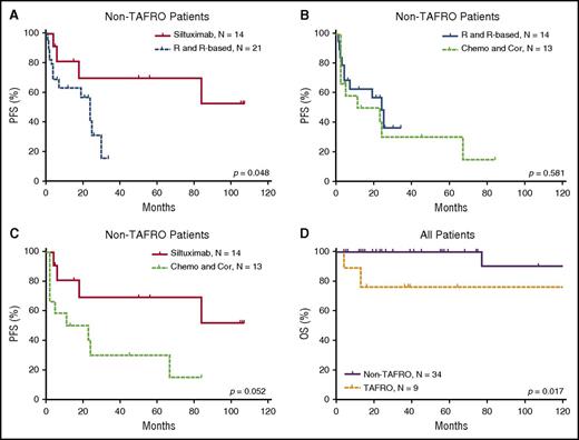 Figure 4. PFS of patients with non-TAFRO iMCD and overall survival of patients with and without TAFRO. (A) Treatment with siltuximab led to better PFS than rituximab or rituximab-based therapy. (B) Rituximab or rituximab-based therapy and chemotherapy or corticosteroids had similar PFS. (C) Treatment with siltuximab was correlated with better PFS than treatment with chemotherapy or corticosteroids. (D) In all patients, TAFRO syndrome correlated with significantly poorer patient survival. Chemo and Cor, chemotherapy or therapy with corticosteroids only; OS, overall survival; R and R-based, rituximab or rituximab-based therapy.