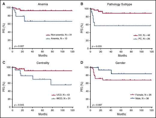 Figure 5. Prognostic significance of clinical characteristics in 74 HIV-negative patients with CD. Anemia (A), the pathologic subtypes of PC (B), and multicentricity (C) were correlated with significantly poorer PFS. (D) Sex did not correlate with PFS, although a trend toward better survival is suggested among males. MIX, mixed cellular variant.