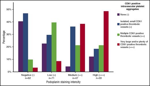 Figure 2. Association between podoplanin expression levels and grade of intratumoral intravascular platelet aggregates. Increasing levels of podoplanin expression intensity correlated with higher levels of CD61+ vascular platelet aggregates (χ2, P < .001).