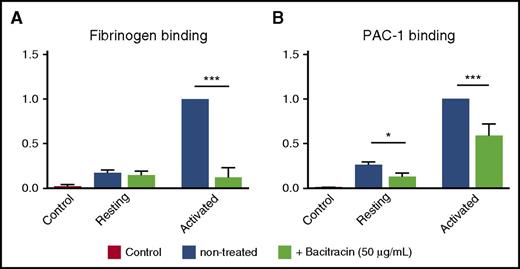 Figure 2. Bacitracin, a thiol-isomerase inhibitor, inhibited αIIbβ3 activation of fibrinogen and PAC-1 binding. Fibrinogen and PAC-1 binding to activated human αIIbβ3 was inhibited by bacitracin. (A) Fibrinogen and bacitracin were added into a Mn2+-activated, purified, native human αIIbβ3 integrin precoated ELISA plate. After washing in PBS, anti-fibrinogen antibody was added, followed by HRP-conjugated secondary antibody. o-Phenylenediamine dihydrochloride (OPD) substrate was added and absorbance was measured at 492 nm. (B) PAC-1 and bacitracin were added into a Mn2+-activated, purified, native human αIIbβ3 integrin precoated ELISA plate. After washing in PBS, HRP-conjugated secondary antibody was added. OPD substrate was added and absorbance was measured at 492 nm. Mean ± SEM; *P < .05, ***P < .001, n = 4-6 each.