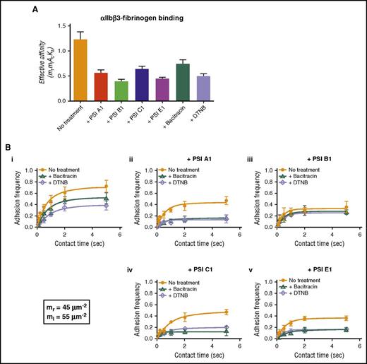 Figure 4. Anti-PSI mAbs inhibited fibrinogen binding to purified human integrin αIIbβ3 as demonstrated by BFP technique. (A) A αIIbβ3-bearing bead and fibrinogen-bearing bead were repeatedly brought into contact with a ∼15 pN compressive force for 0.1-5 seconds, which allowed for bond formation, and was then retracted for adhesion detection. The effective affinity (mrmlAcKa) of αIIbβ3-fibronogen binding fitted and calculated from BFP adhesion frequency curves. (B) BFP detection of fibrinogen-αIIbβ3 binding in a purified system. BFP “Adhesion frequency vs Contact Time” plots integrin αIIbβ3 binding to fibrinogen. The experiments were performed in the absence of (orange) or presence of bacitracin (green) or DTNB (purple). (i-v) The antibodies PSI A1 (ii), PSI B1 (iii), PSI C1 (iv), or PSI E1 (v) were added into the experimental environment, respectively. The site densities of αIIbβ3 (mr) and fibrinogen (ml) are marked in the lower left corner. Mean ± SEM; *P < .05; **P < .01; ***P < .001; n = 4.