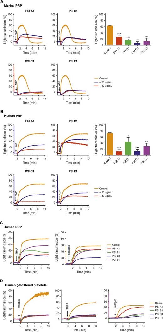 Figure 5. Anti-β3 PSI domain monoclonal antibodies inhibited platelet aggregation in vitro. Murine or human PRP or gel-filtered platelet (2.5 × 108/mL) was incubated with anti-PSI mAb. Platelet aggregation was induced by agonist and monitored using aggregometer. (A) Anti-PSI mAbs (40 μg/mL) inhibited ADP (20 μM)-induced aggregation of murine PRP. (B) Anti-PSI mAbs also inhibited ADP (5 μM)-induced aggregation of human PRP. (C) Anti-PSI mAbs inhibited TRAP (250 μM) and collagen (10 μg/mL)-induced aggregation of human PRP (representative of n = 3-4). (D) Anti-PSI mAbs inhibited thrombin (1 U/mL), TRAP (250 μM), and collagen (10 μg/mL)–induced human gel-filtered platelet aggregation (representative of n = 3-4). Mean ± SEM; *P < .05, **P < .01, ***P < .001.
