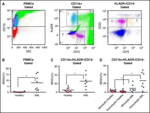 Figure 1. MDSCs are expanded in patients with AML and can be cytogenetically related to the malignant clone. PBMCs were isolated by Ficoll density-gradient centrifugation and stained with antibodies for CD11b, HLA-DR, CD14, CD15, and CD33 expression. The cells were then analyzed with flow cytometry. (A) Representative example of patient 2 is shown. CD11b+ HLA-DR+ CD14− blasts are shown in gate I (light blue). Monocytic MDSCs (CD11b+ HLA-DR− CD14−/+ CD33+ CD15−) are shown in gate E (purple), granulocytic MDSCs (CD11b+ HLA-DR− CD14−CD33+CD15+) are shown in gate F (orange). PBMCs from AML patients and healthy controls were isolated by Ficoll density-gradient centrifugation and stained with antibodies for CD11b, HLA-DR, CD14, CD15, and CD33 expression. The cells were then analyzed with flow cytometry. If present, tumor cells were gated out on the basis of forward scatter/side scatter and known blast phenotype, and total MDSCs (CD33+CD15− or CD33+CD15+) were quantified as a percentage of total cells (n = 8; P < .05) (B) and as a percentage of gated immature CD11b+/HLA-DR− myeloid cells (n = 7; P < .05) (C). MDSCs were further characterized as granulocytic, by the presence of CD15+, or monocytic, by CD15− and side scatter. (D) Granulocytic and monocytic MDSCs in AML (n = 7) versus healthy donors (n = 9) are shown. MDSCs are shown as a percentage of gated immature CD11b+/HLA-DR− myeloid cells. *P < .05 for both monocytic and granulocytic MDSCs in AML versus healthy donors. SSC, side scatter.