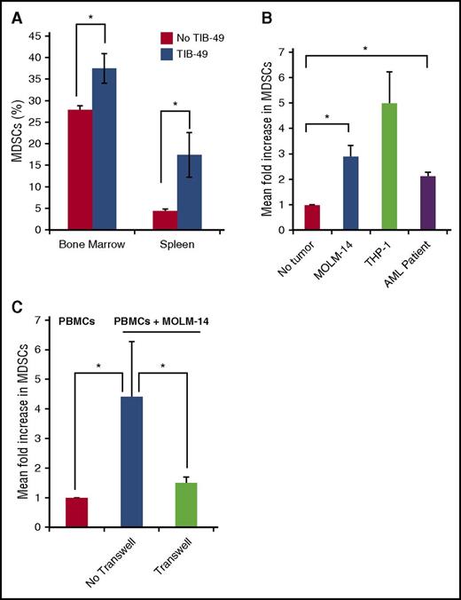 Figure 2. MDSCs are expanded in the presence of AML blasts. C57BL/6 mice were inoculated using retro-orbital injections, with 1 × 105 GFP stably transduced murine syngeneic AML TIB-49 cells. At the onset of symptomatic disease at 21 days, mice were analyzed. (A) Bone marrow and splenocytes were analyzed by flow cytometry for the murine MDSC markers mCD11b and mGr-1 (n = 5; *P < .05). (B) PMBCs from healthy donors were cocultured in direct contact with irradiated, fluorescently labeled AML cells at a ratio of 100:1 (PBMCs:AML). After 5 days, cells were analyzed with flow cytometry. Labeled tumor cells were excluded, and total MDSCs were quantified as a percentage of immature CD11b+/HLA-DR− myeloid cells (n = 3; *P < .05 for MOLM-14 and patient AML cells). (C) Healthy donor PBMCs and AML cells were cocultured in direct contact or with 0.4-μM Transwell insert, and MDSCs were quantified as a percentage of immature CD11b+/HLA-DR− myeloid cells (n = 3; *P < .05).