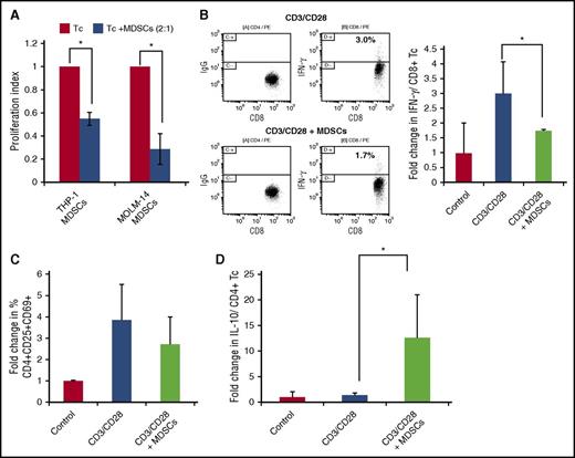 Figure 3. MDSCs are suppressive of T-cell activation and proliferation. Healthy PBMCs and AML cells were cocultured for 5 days, and MDSCs were isolated by using flow cytometric sorting. T cells autologous to the MDSCs were isolated and stimulated with anti-CD3/CD28 ligation. MDSCs were added at a 2:1 ratio (Tc:MDSCs). (A) After 3 days of culture, T cells were analyzed for proliferation using CellTitreGlo cell luminescence assay (n = 3). After 3 days of culture cells were analyzed for (B) the expression of intracellular IFN-γ by flow cytometry as presented in a representative experiment (left) and summary of three independent experiments (right) and (C) markers of T-cell activation CD4+/CD25+/CD69+ (n = 3) and (D) the expression of intracellular IL-10 by flow cytometry, presented as a summary of three independent experiments. *P < .05. IgG, immunoglobin G.