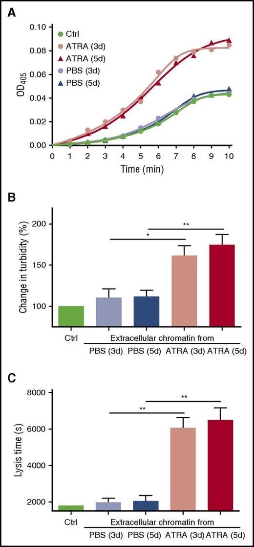 Figure 4. Promyelocytic extracellular chromatin enhances plasmin generation and fibrin structure. (A) Plasma containing plasminogen and isolated concentrated extracellular chromatin were prepared. t-PA and the plasmin substrate Spectrozyme-PL were then added and the absorbance of the liberated p-nitroaniline was continuously measured at 405 nm (OD405). The figure shows mean values of triplicate measurements from 6 independent experiments. Clot lysis assays were performed in normal plasma supplemented with isolated concentrated extracellular chromatin in the presence of 1 nM t-PA. Changes in clot structure were measured by observing clot turbidity at 405 nm (B); lysis time was recorded (C). Each point represents mean ± SD for triplicate samples of independent experiments. *P < .05, **P < .01.