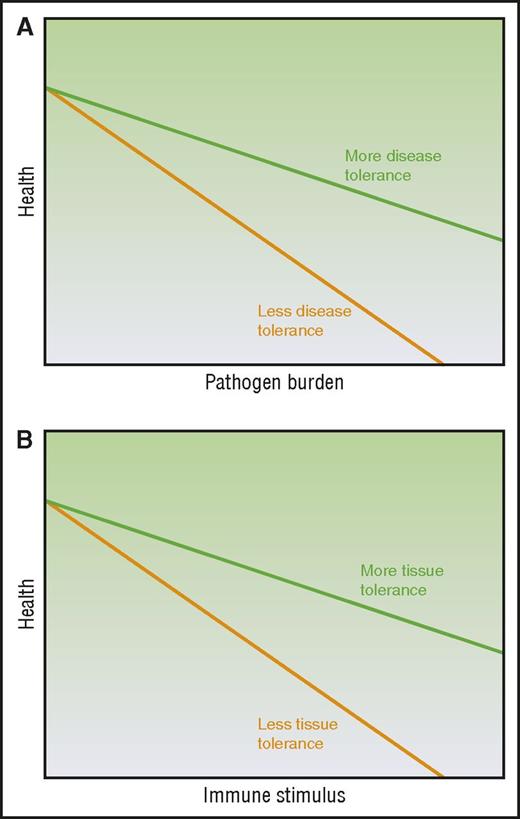 Figure 1. Modeling the relationship between immune elicitor, health, and tolerance. (A) Disease tolerance is measured by plotting host health over changing pathogen burden. (B) Tissue tolerance is determined by plotting host health over changing immune stimuli. Adapted from Ayres and Schneider,3 Medzhitov et al,4 and Schneider and Ayres5 with permission.