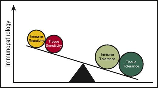 Figure 2. Tissue tolerance interacts with immune tolerance to mediate immunopathology.