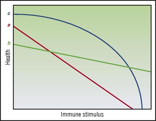 Figure 4. Tissue tolerance is context dependent. (Line a) A linear relationship by health and immune burden regulated by tissue tolerance. (Line b) Another linear relationship, but one where tissue tolerance may appear to be greater or less than (line a) depending on measurement conditions. (Line c) A nonlinear mode of tissue tolerance–mediated regulation of health where tissue tolerance may appear relatively high or low depending on measurement conditions. Adapted from Little et al51 with permission.