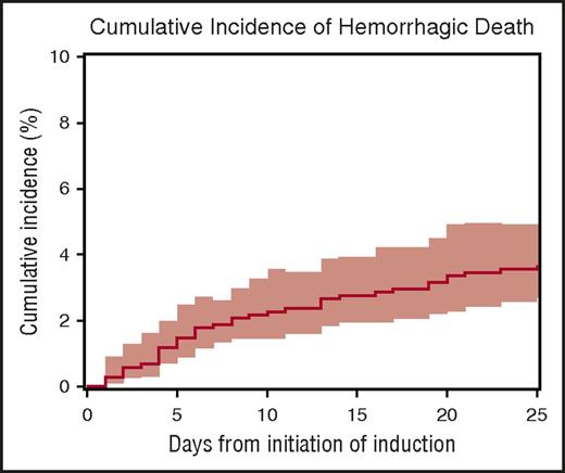 Figure 1. Cumulative incidence of hemorrhagic death within 30 days of induction. This figure represents the cumulative incidence of hemorrhagic death within 30 days from the start of induction. The line represents the point estimate, and the corresponding band represents the 95% CI. At 30 days, the incidence of hemorrhagic death was 3.7% (95% CI, 2.6% to 5.0%).