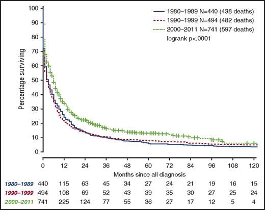 Figure 1. OS in months from time of diagnosis among adults age ≥60 years newly diagnosed with ALL, stratified by time period of diagnosis. OS differed significantly by time period of diagnosis (P < .001) and was greatest in patients diagnosed in 2000-2011.