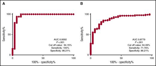 Figure 1. ROC analysis of CMML in comparison with reactive monocytosis and MDS. Panel A displays ROC for CMML when compared with reactive monocytosis yielding an AUC of 0.9592 (P < .001). Cut-off value for CM differentiating CMML from reactive monocytosis at 94.15% yielded sensitivity of 100% and specificity of 86.21%. Similarly, panel B displays ROC for CMML when compared with MDS. It yielded an AUC of 0.8779 (P < .001). Furthermore, the cut-off value for CM of 94.09%, yielded sensitivity of 71.76% and specificity of 86.21%.