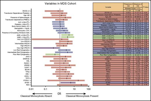 Figure 2. Comparison of various clinical parameters in MDS cohort with presence or absence of CM. Total white count and AMC were more likely to be higher in the MDS cohort with CM when compared with the subgroup of MDS without presence of CM. Furthermore, patients in the MDS cohort who did not have CM were likely to have high-risk disease as determined by IPSS-R, and were likely to have poor-risk cytogenetics. SF3B1 mutations were found in greater frequency in the MDS cohort with presence of CM compared with the MDS subgroup with absence of CM (OR, 3.706; 95% CI, 1.117-12.26; P = .04). ALC, absolute lymphocyte count; ECOG, Eastern Cooperative Oncology Group; IPSS-R, revised International Prognostic Scoring System; PRBCs, packed red blood cells.
