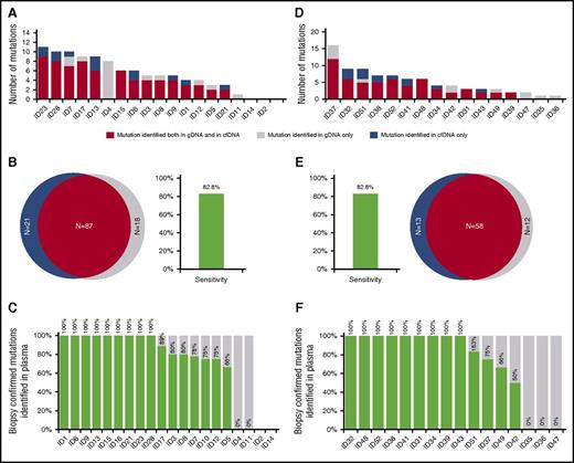 Figure 3. Concordance between plasma cfDNA and tumor gDNA genotyping. The number of mutations in a given tumor discovered in plasma cfDNA and/or tumor gDNA in the training (A) and validation (D) DLBCL series (cases provided with paired plasma cfDNA and tumor biopsy gDNA are represented). Mutations are color coded if they were identified in both plasma cfDNA and tumor biopsy gDNA (red), only in plasma cfDNA (blue), or only in tumor biopsy gDNA (gray). A Venn diagram summarizes the overall number of mutations discovered in both plasma cfDNA and tumor biopsy gDNA (red), only in plasma cfDNA (blue), or only in tumor biopsy gDNA (gray) from the training (B) and validation (E) DLBCL series. The corresponding overall sensitivity of plasma cfDNA genotyping in discovering biopsy-confirmed mutations is shown. The fraction of tumor biopsy–confirmed mutations that were detected in plasma cfDNA in the training (C) and validation (F) DLBCL series is shown. Patients are ordered by decreasing detection rates. The training cohort included 2 patients (ID2 and ID14) who were not informative because they were devoid of mutations within the target region. The green portion of the bars indicates the prevalence of tumor biopsy–confirmed mutations that were detected in plasma cfDNA. The gray portion of the bars indicates the prevalence of tumor biopsy–confirmed mutations that were not detected in plasma cfDNA.