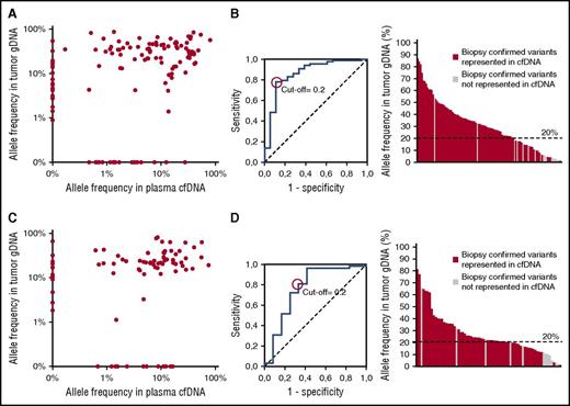 Figure 4. Accuracy of plasma cfDNA genotyping vs tumor gDNA genotyping. The mutation abundance in plasma cfDNA vs the mutation abundance in tumor gDNA is comparatively represented in the scatter plot for each variant identified in the training (A) and validation (C) DLBCL cases. ROC analysis illustrates the performance of plasma cfDNA genotyping in detecting biopsy-confirmed tumor variants according to the variant allele frequency of mutations in tumor gDNA in the training (B) and validation (D) DLBCL cases. The bar graph shows the allele frequency in tumor gDNA of the variants that were discovered in plasma cfDNA (red bars) or missed in plasma cfDNA (gray bars). The dash line tracks the 20% variant allele frequency threshold.