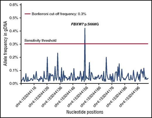 Figure 5. Detection of a FBXW7 mutation in genomic tumor DNA from DLBCL cells of the cerebrospinal fluid. The p.S688G FBXW7 somatic mutation was detected in the tumor gDNA from DLBCL cells of the cerebrospinal fluid at 0.42% frequency above the background, passing the identification cutoffs established by Bonferroni-corrected probabilities.